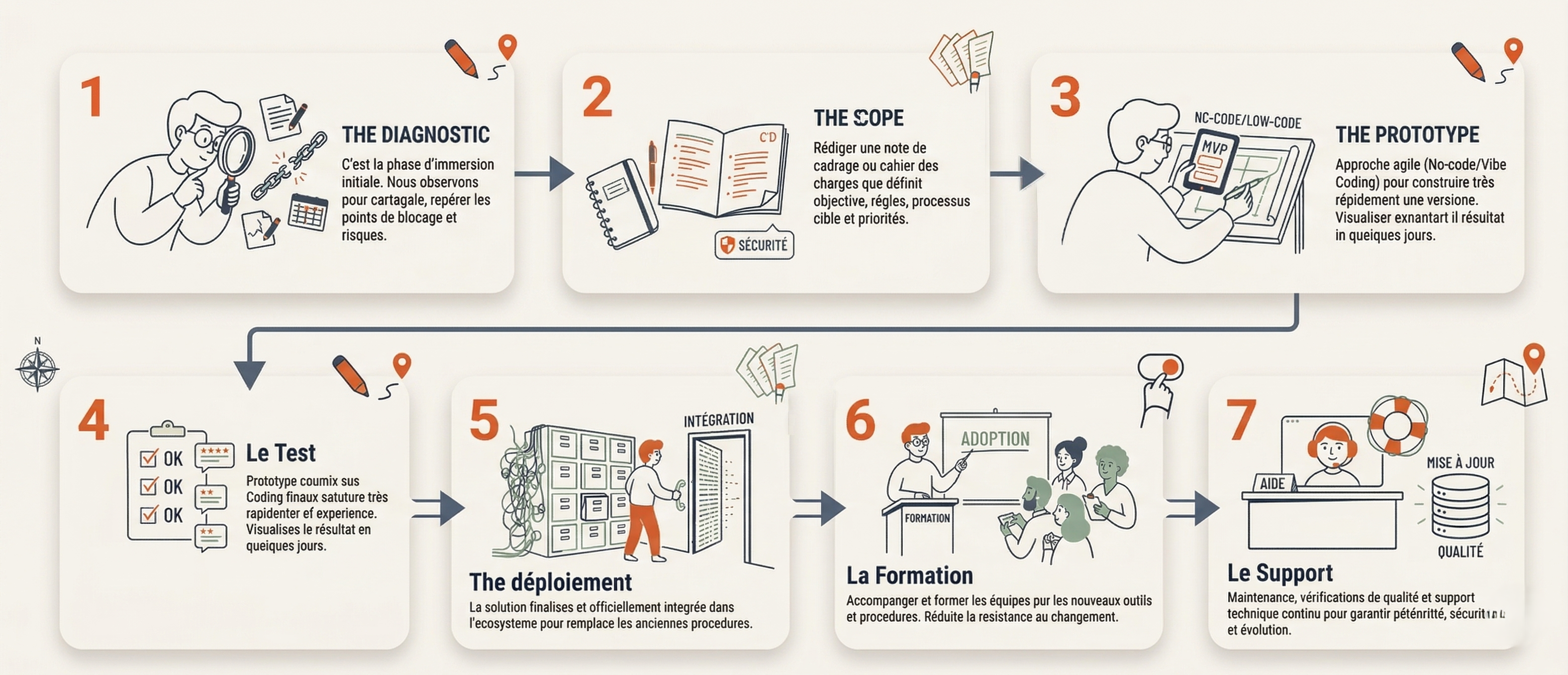 Illustrated 7-step methodology process in light mode